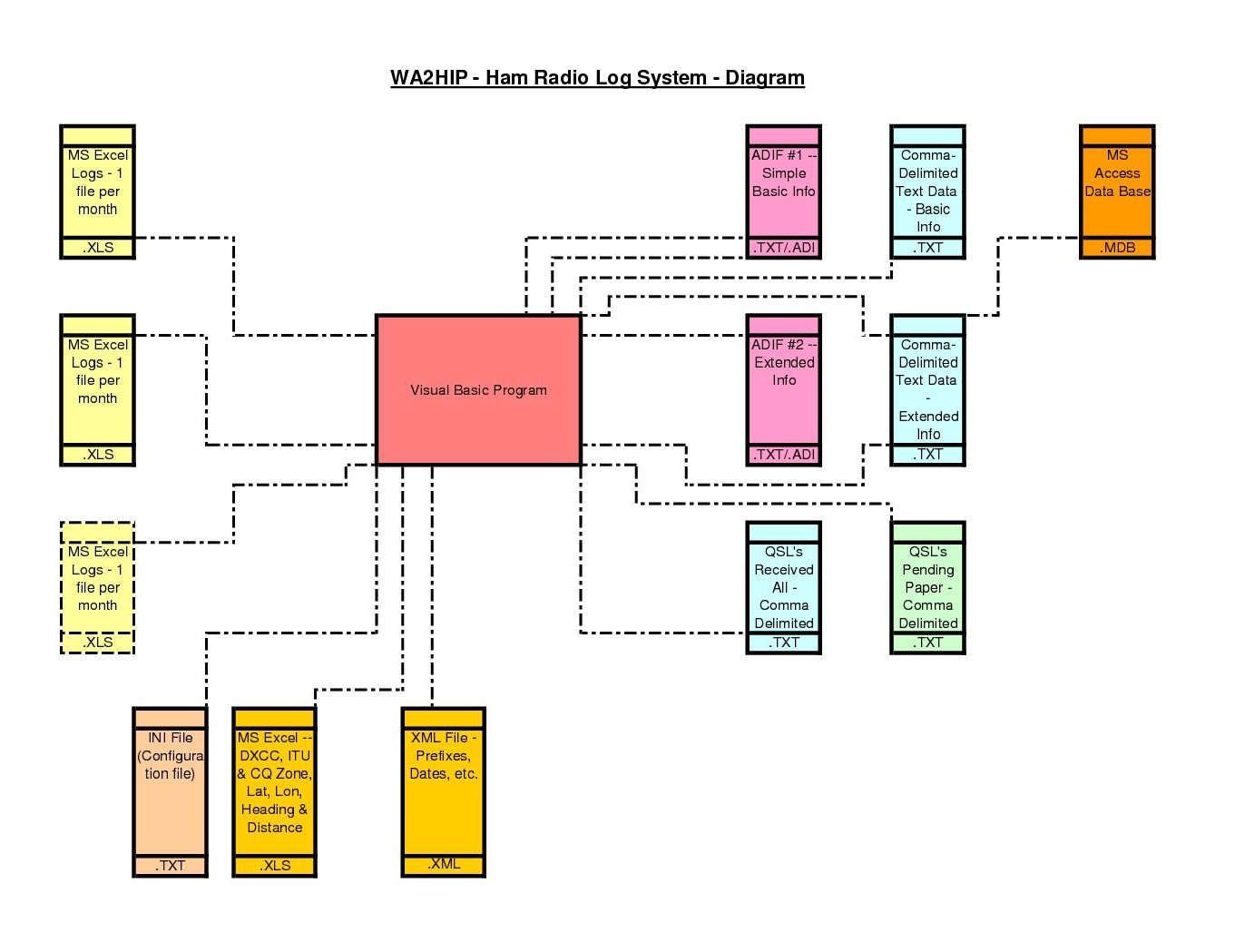 WA2HIP Log System Diagram